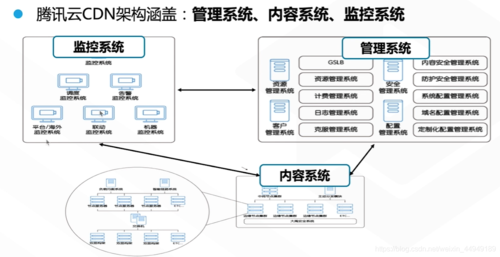 cdn使用的网络架构技术idc_技术架构
