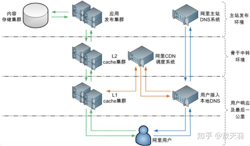 cdn使用的网络架构技术idc_技术架构