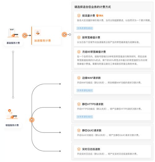 cdn增值服务_增值服务计费