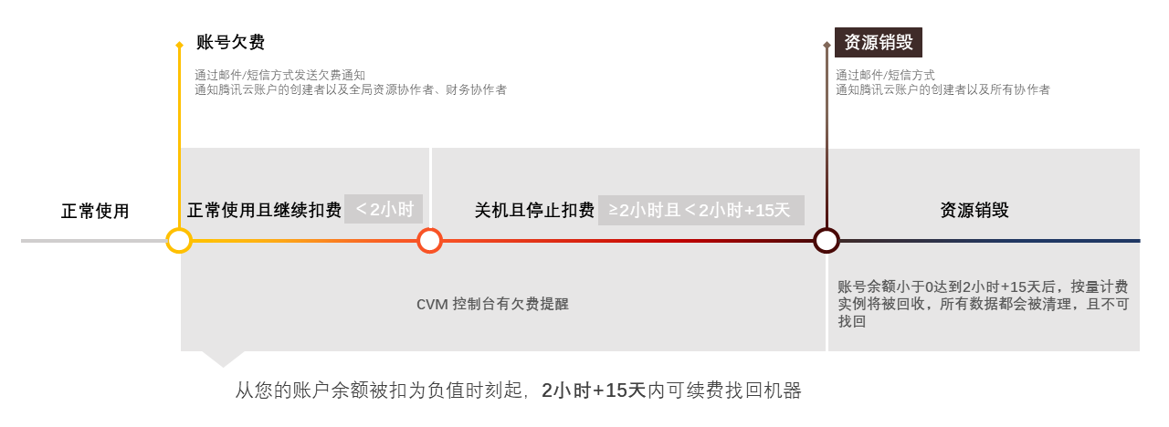 云服务器到期了数据会不会被删除？