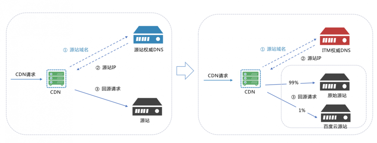 cdn方式npm方式_CDN回源方式使用HTTPS