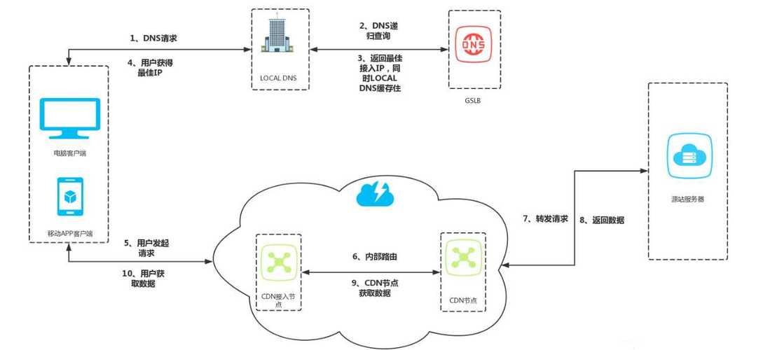 cdn方式npm方式_CDN回源方式使用HTTPS