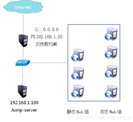 ansible部署nginx可视化_Nginx 部署