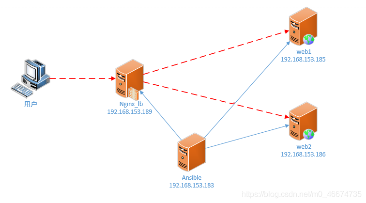 ansible部署nginx可视化_Nginx 部署