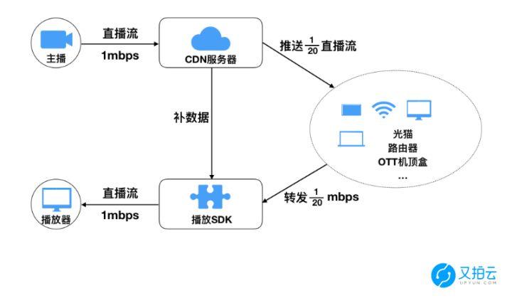 cdn如何接入直播平台_CDN接入