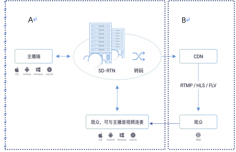 cdn如何接入直播平台_CDN接入