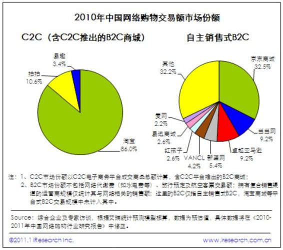 b2c领域_领域