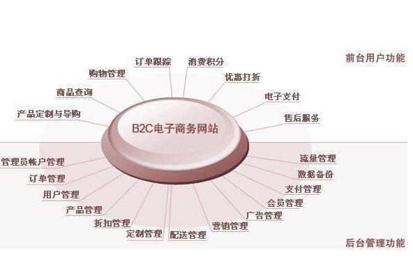 b2c领域_领域