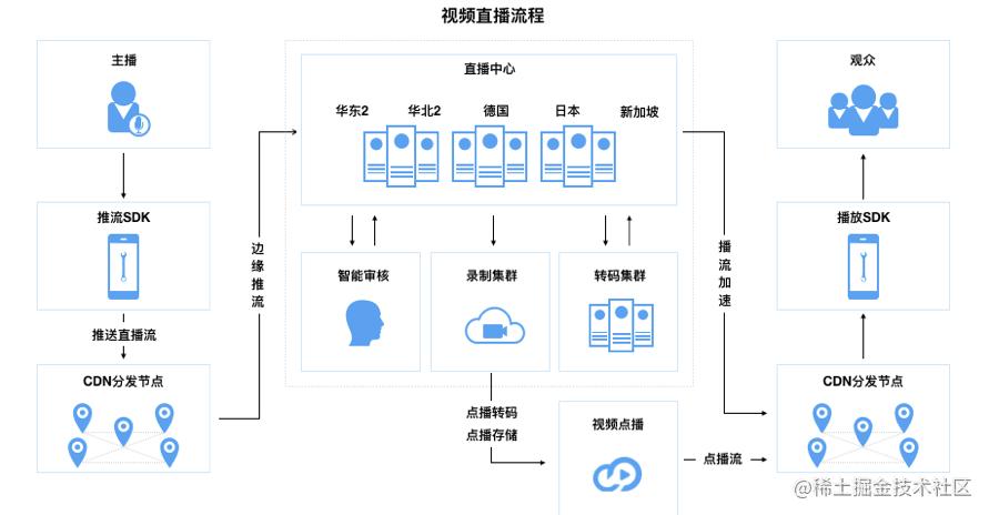 cdn直播难度_CDN是否支持直播加速？