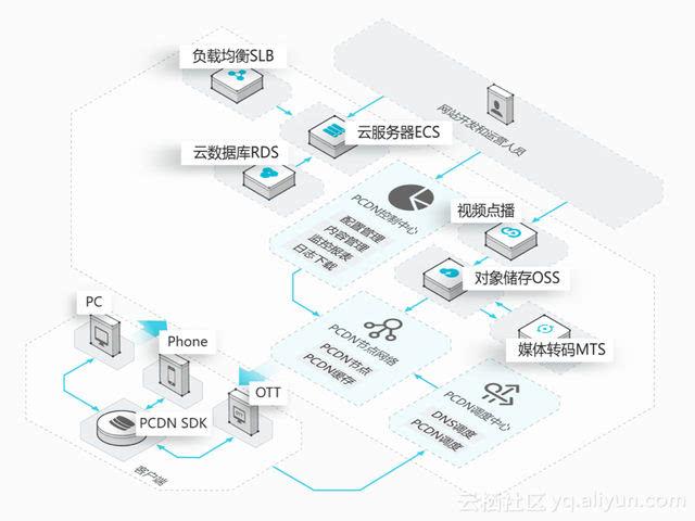 cdn平台特点_产品特点