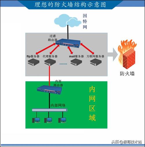 带您认识：什么是服务器防火墙？