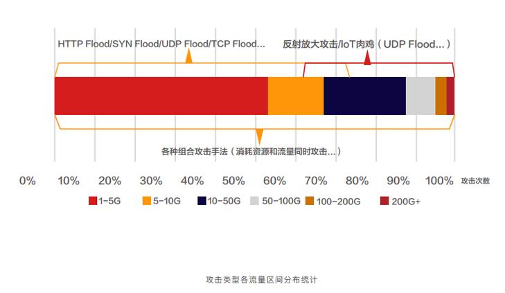 分析流量对防御DDOS攻击有何价值？