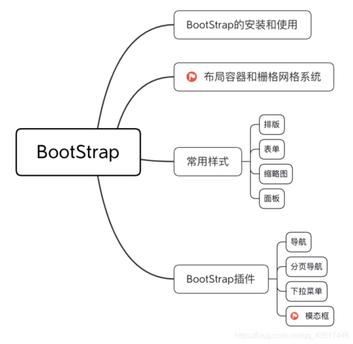 Bootstrap实战教程_进阶实战