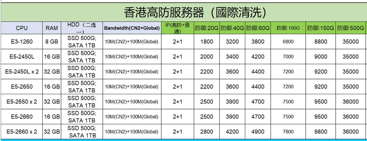 为何同配置的香港高防服务器价格不一样？