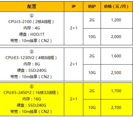 为何同配置的香港高防服务器价格不一样？