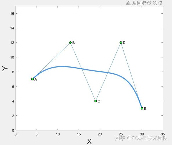 bezier曲线 _查询用例的AW曲线图