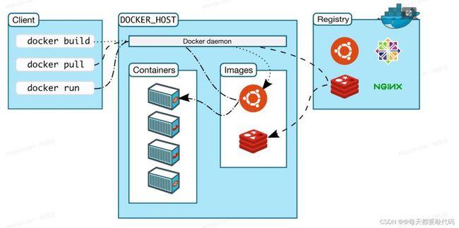 部署docker_手工部署Docker（CentOS 7.5）