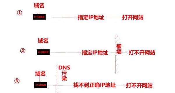 域名被墙和DNS污染两者有何区别呢？