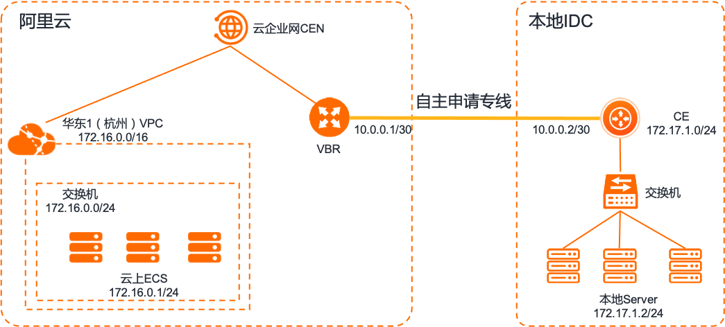 本地访问云服务器_本地接入