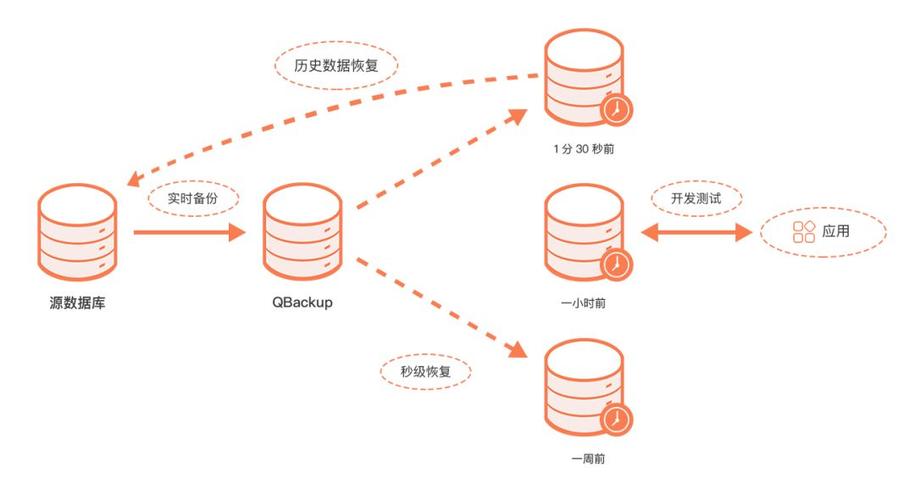 备份还原mysql数据库_同步备份还原点