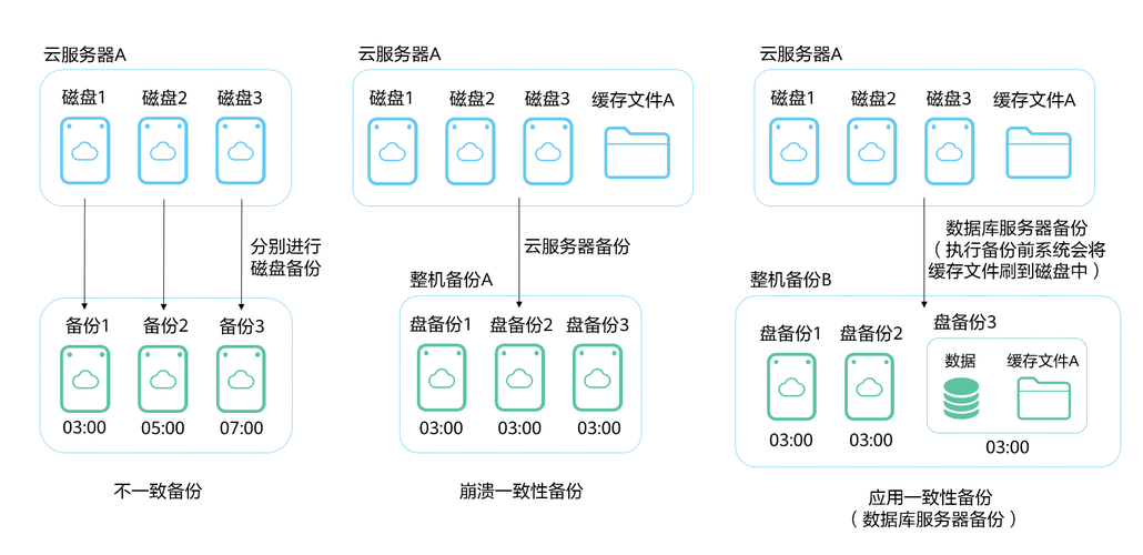 分享几种服务器数据备份方法