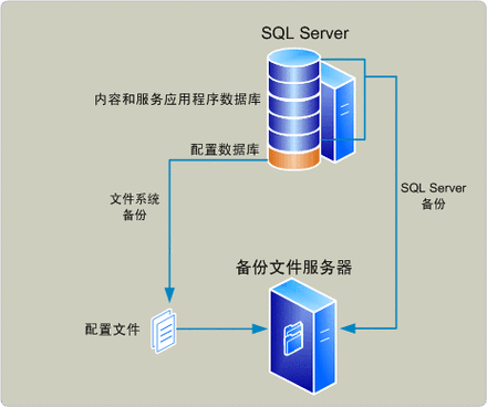 分享几种服务器数据备份方法