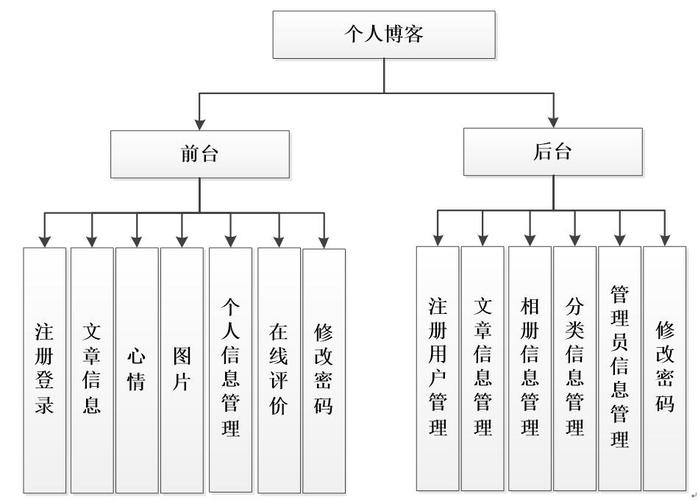 博客的功能数据库_博客