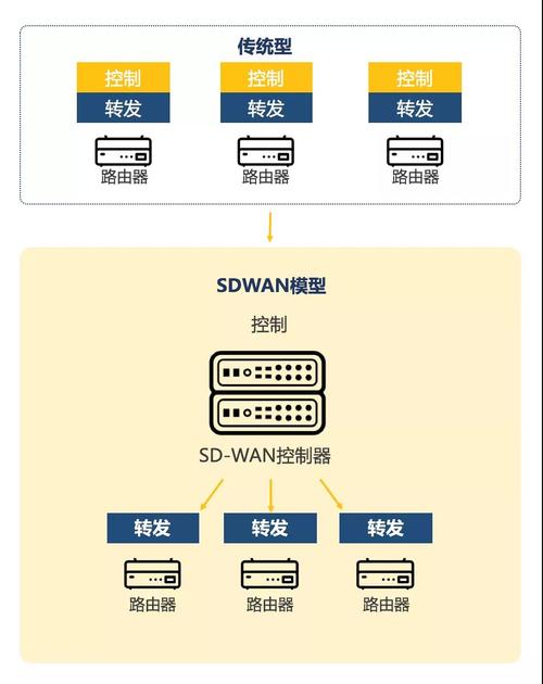 SD-WAN和CDN加速有什么不同？