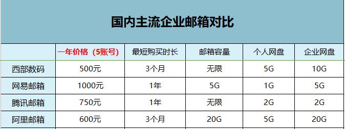 企业邮箱一年多少钱？