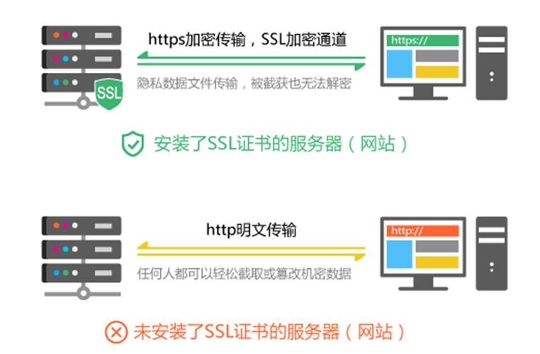 SSL证书是如何实现信息保护，维护网站安全？