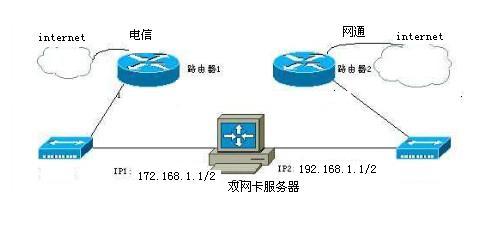 单IP和双IP双线服务器哪个更好？如何选择？