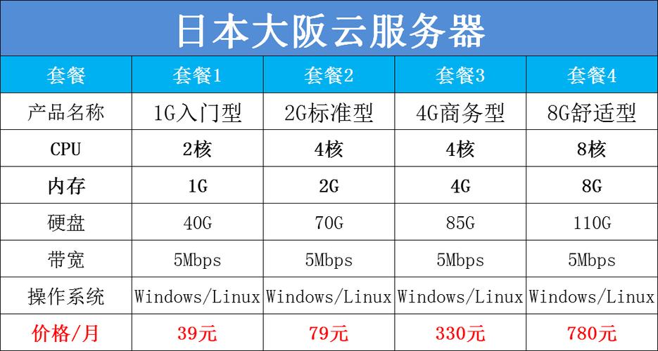 日本云服务器多少钱一个月呢？