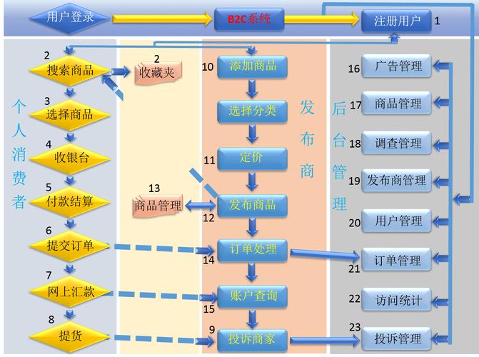 b2c商城网站建设_步骤四：搭建网站