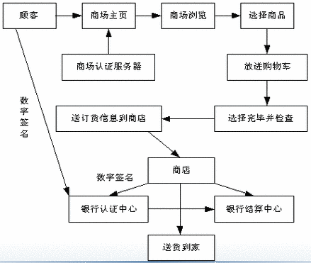 b2c商城网站建设_步骤四：搭建网站