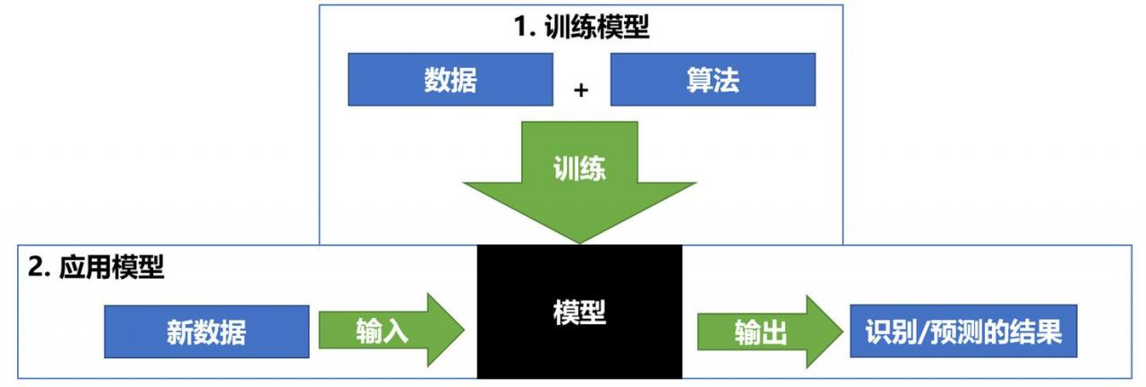 白话数据与机器学习_机器学习端到端场景