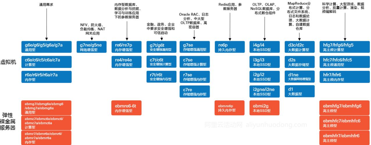 云服务器有哪些类型呢？我们如何选择？