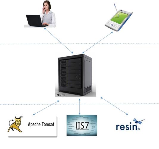 Linux服务器为何会受欢迎？