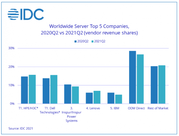 IDC公布全球PC市场二季度市场报告