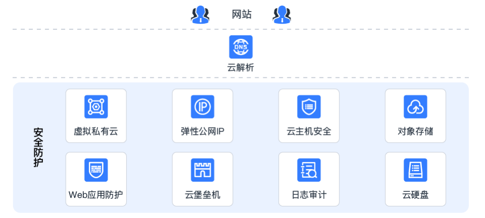 不做等保什么意思_可以不做域名备案吗