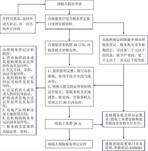 办税务登记证流程_向云商店服务商索取发票