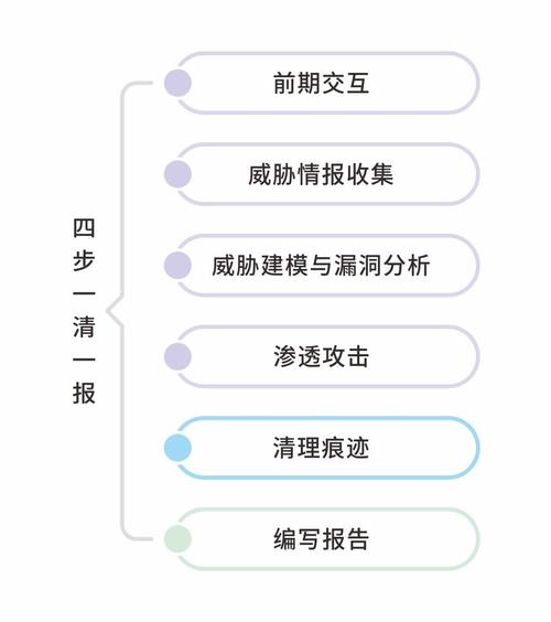 云计算渗透测试的考虑因素与建议