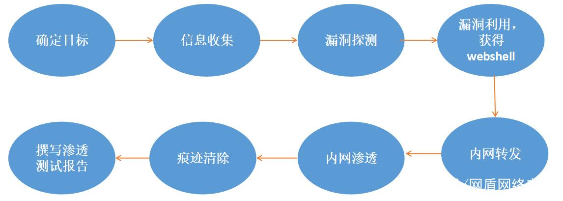 云计算渗透测试的考虑因素与建议