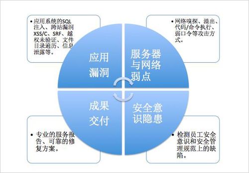 云计算渗透测试的考虑因素与建议