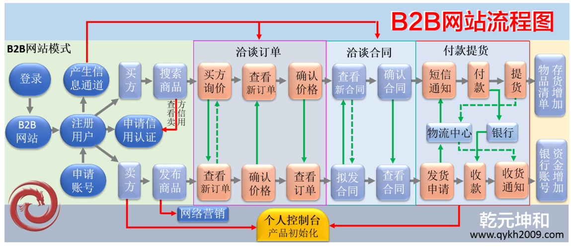 b2b网站建设公司_运营商B2B业务