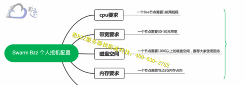 一个节点可以挖多少个bzz？一个swarm矿工可以安装多少个节点？