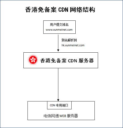 免备案cdn国内节点的测试方法有哪些？