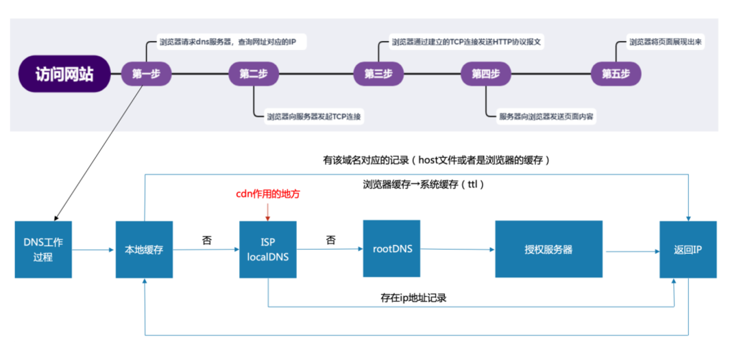 免备案cdn国内节点的测试方法有哪些？