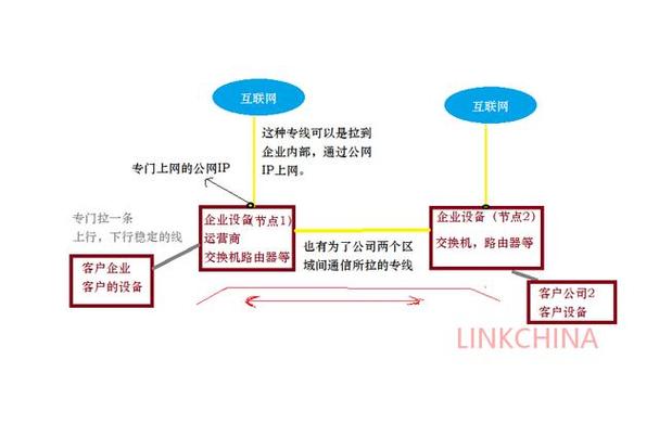 服务器专线和家庭带宽有什么区别？