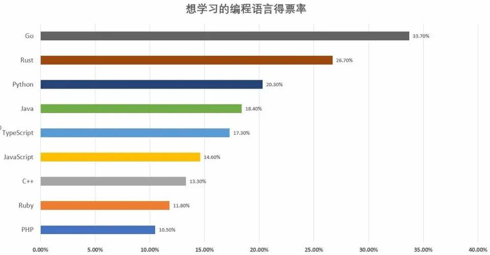 编程语言占比_