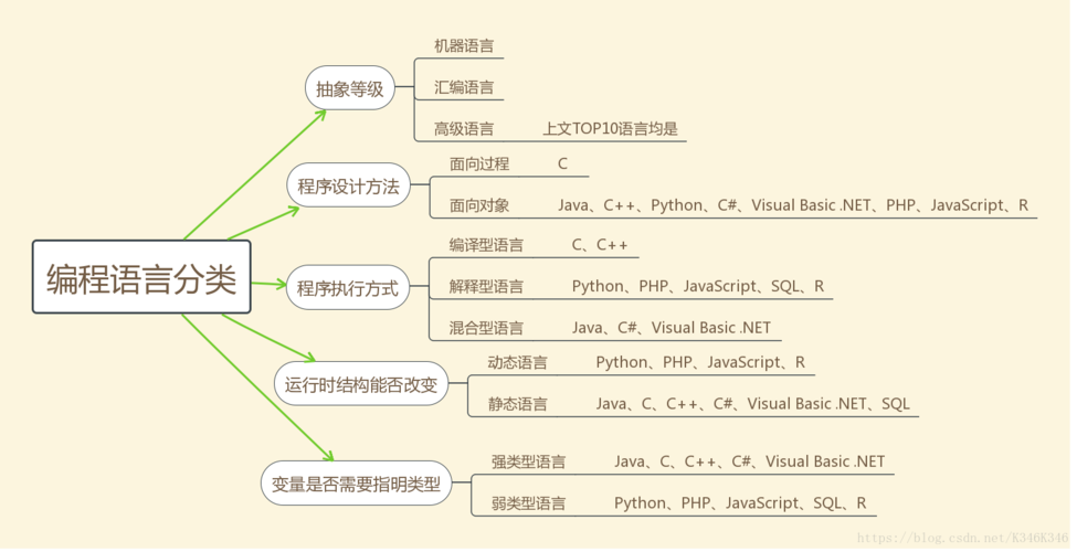 编程语言要素_